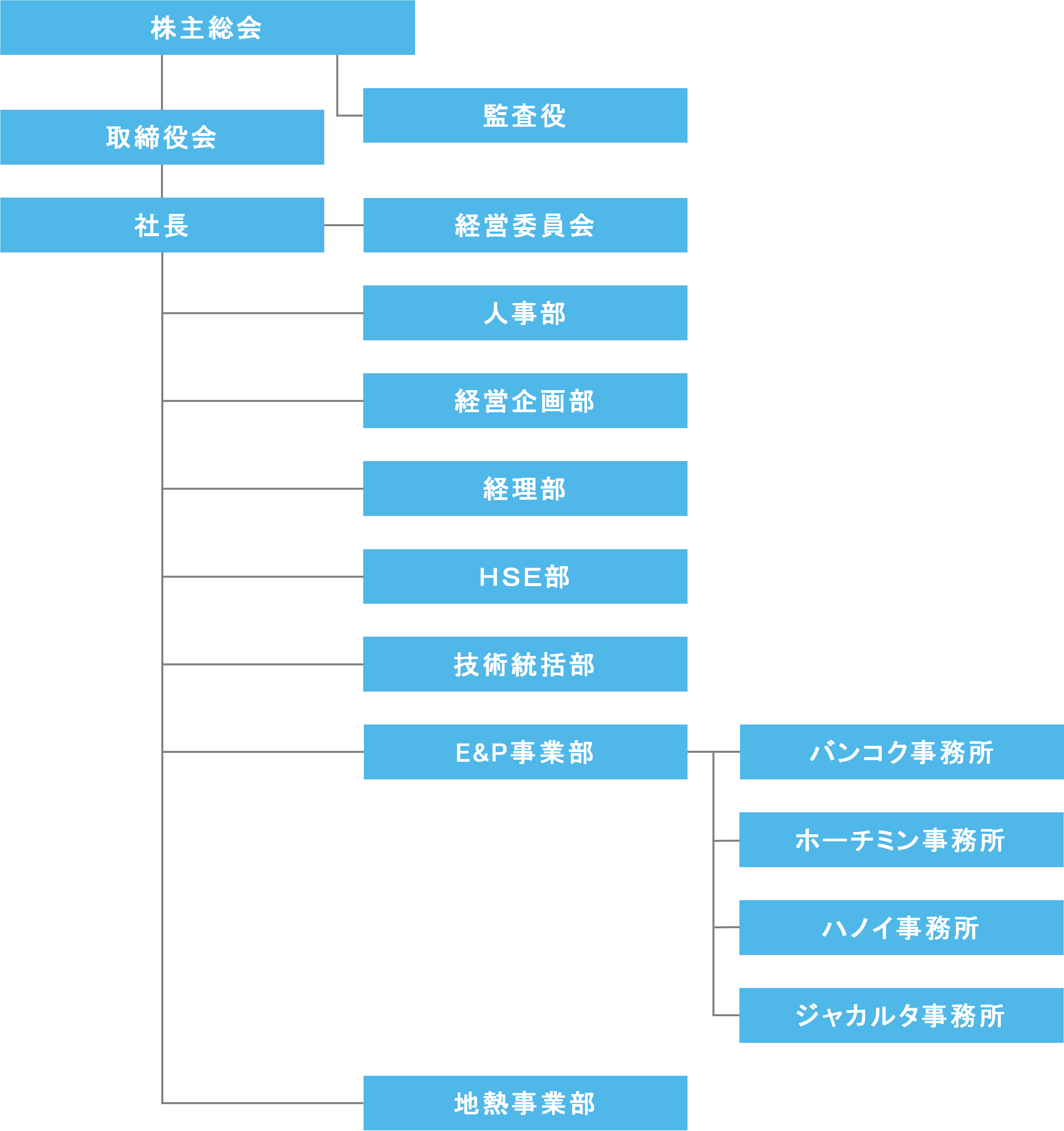 組織図